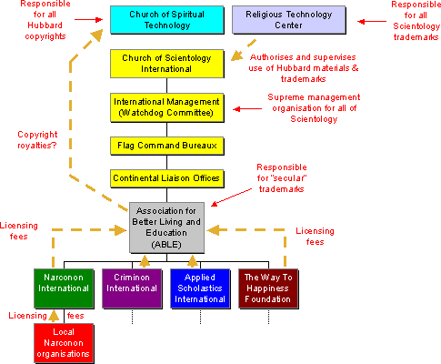 Scientology Organization Chart