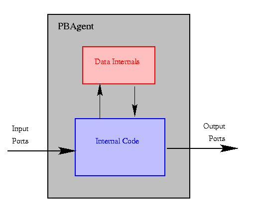 Block diagram of basic internal PBAgent structure
