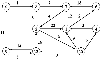 Sample graph with ten vertices
