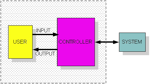 Interactions, Input System