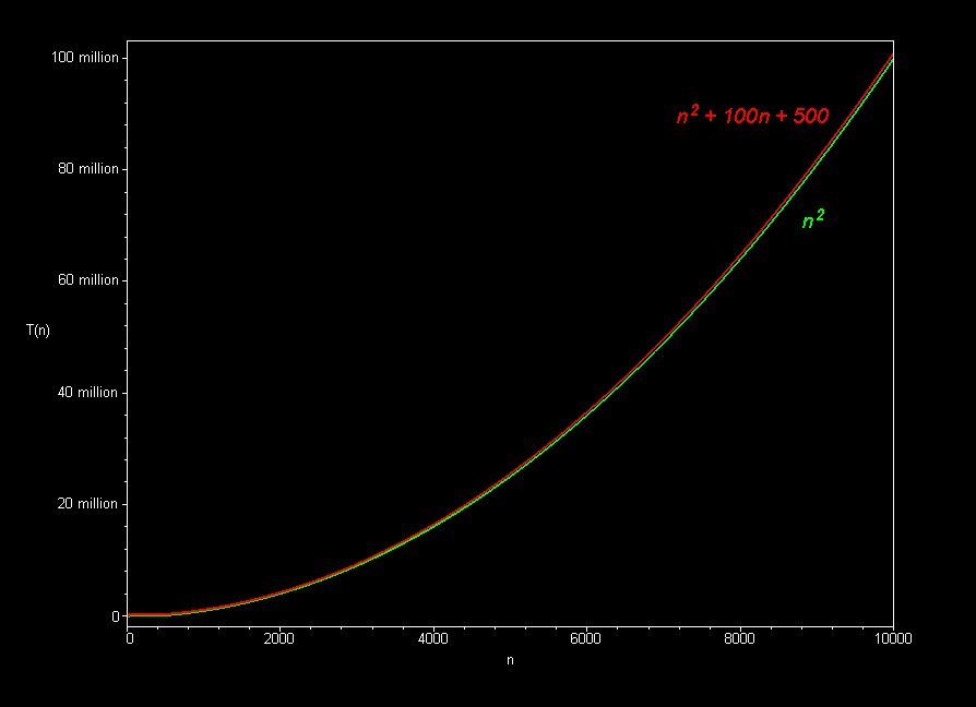 Big-O Scales