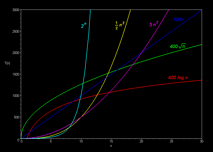 Big-O Complexity Classes