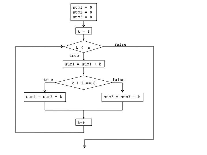 Flow Charts In Java Programming