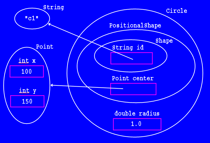 Java Inheritance - Shape class with a method called getArea