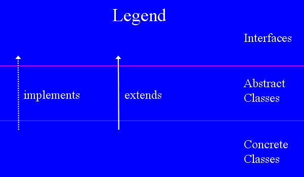 What is the Difference Between Extends and Implements in Java