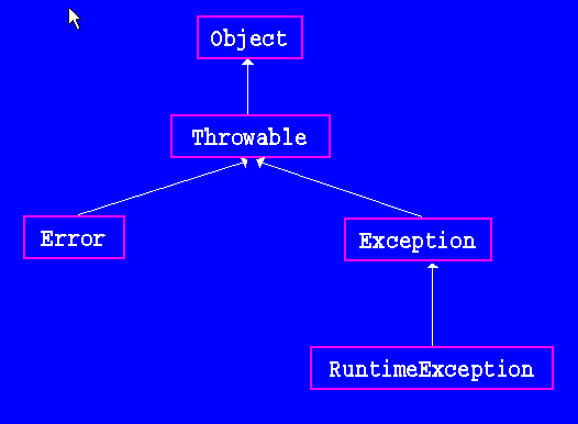 demonstrate custom exceptions inheritance java - Stack Overflow