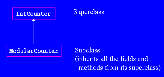 java - Correct way to extend a hierarchy tree - Software