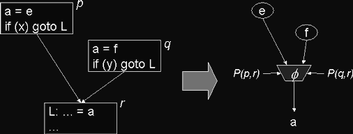 gated single-assignment