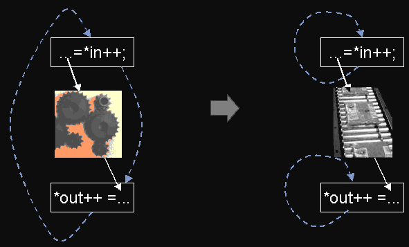 loop pipelining for memory