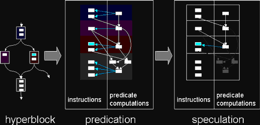 predication and speculation