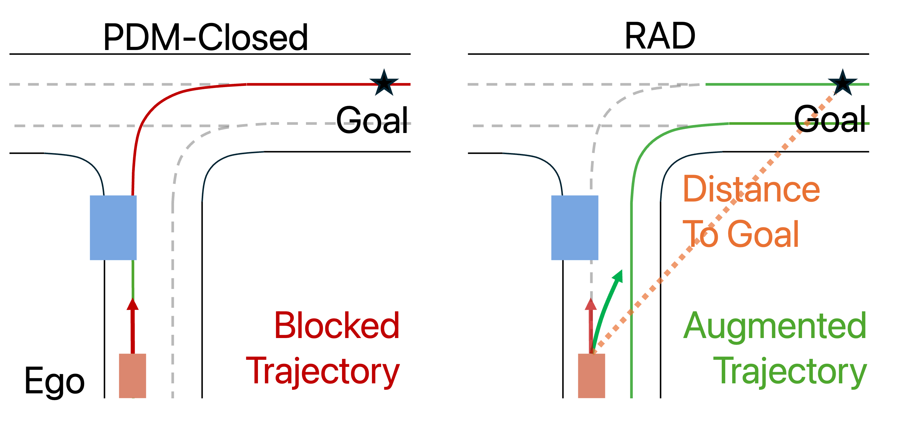 RAD goal-directed optimization and trajectory vocabulary augmentation