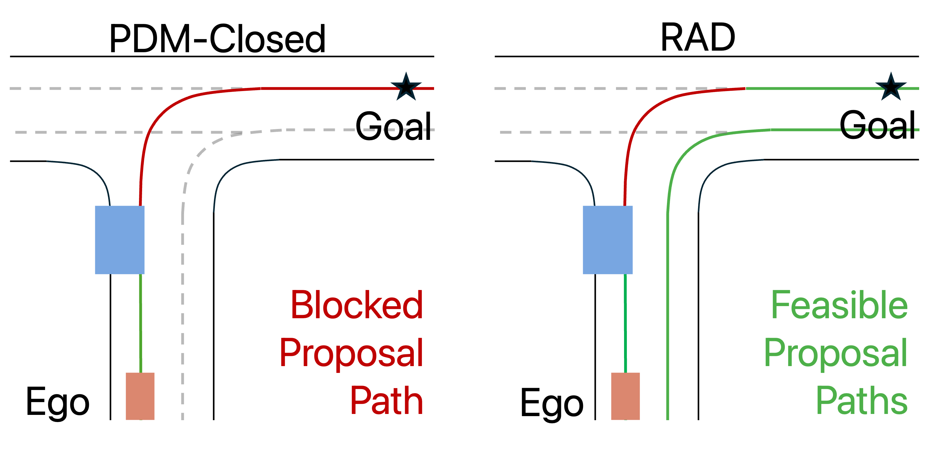 RAD dynamic topological replanning vs PDM-Closed static proposals