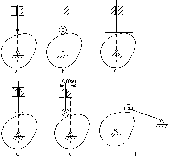 https://www.cs.cmu.edu/~rapidproto/mechanisms/figures/camclassification.gif