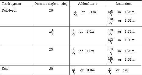 Gear Tooth Size Chart