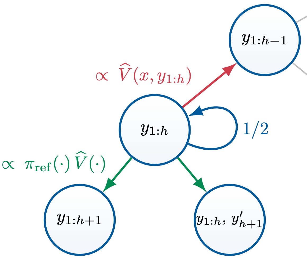 VGB: Value-Guided Sampling with Stochastic Backtracking